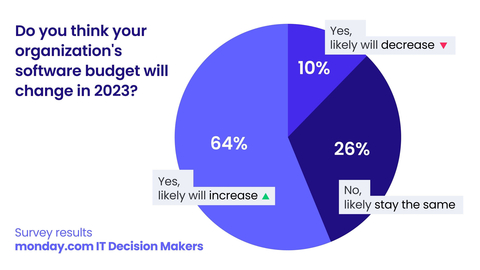 Infographic featuring monday.com's Global results from the IT Decision Makers survey. (Graphic: Business Wire)